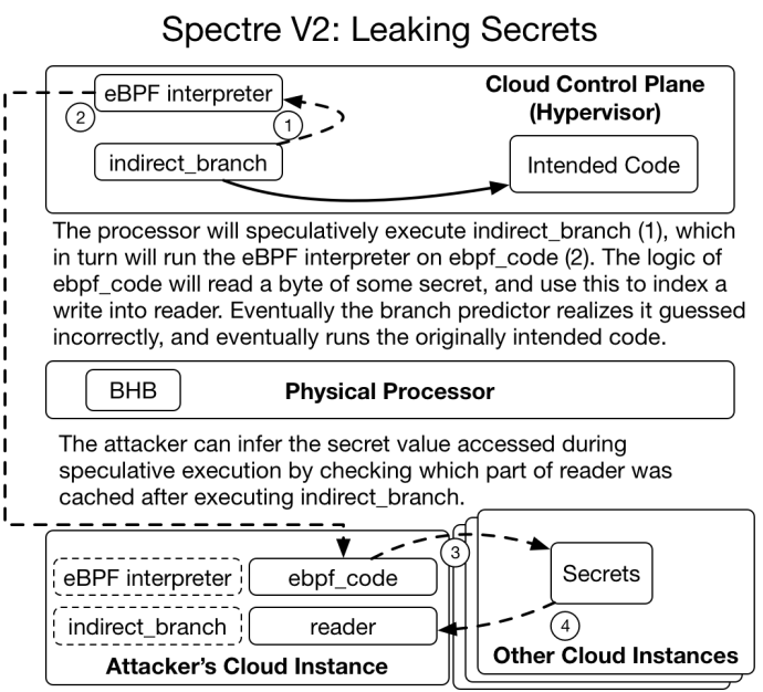 Figure 6: A visualization of how secrets can be leaked in a Spectre V2 attack. The eBPF interpreter speculatively executes attacker-specified eBPF code which will read a secret value and use it to access reader. The effects of speculative execution can be observed via a cache-timing side channel.