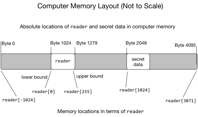 Figure 2: A hypothetical layout of reader and some secret data in computer memory. Because computer memory is laid out linearly, it is possible to access any part of it in terms of a positive or negative index into reader. Access to reader should be limited by its bounds, 0 to 255. If bounds checks are bypassed, even by a few speculatively executed instructions, it is possible to access memory without proper permission. 