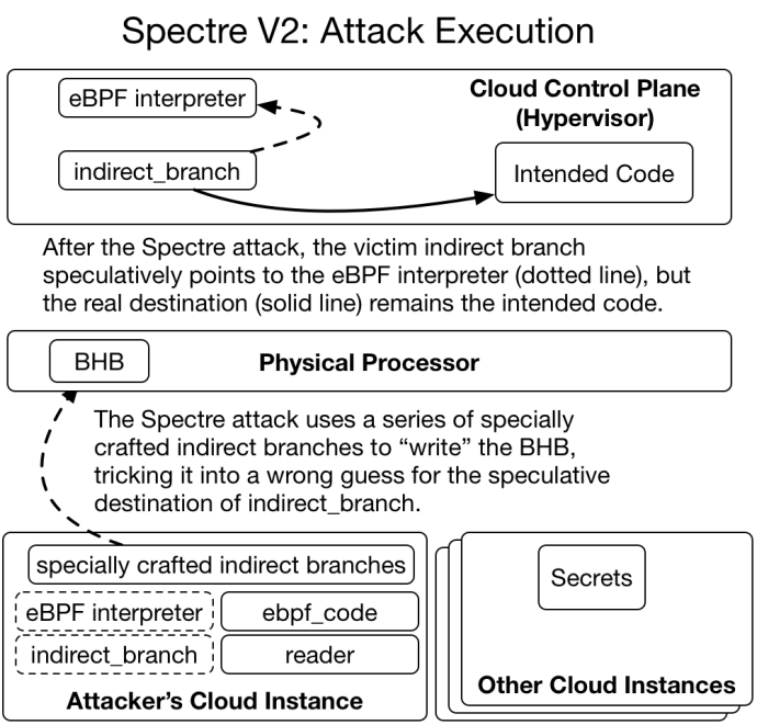 Figure 5: This is the core of the Spectre V2 attack: specially crafted indirect branches can trick the Branch History Buffer into predicting an attacker-chosen speculative destination for an indirect branch. In this case, an indirect branch in the hypervisor is set to speculatively point to the eBPF interpreter code instead of its original location.