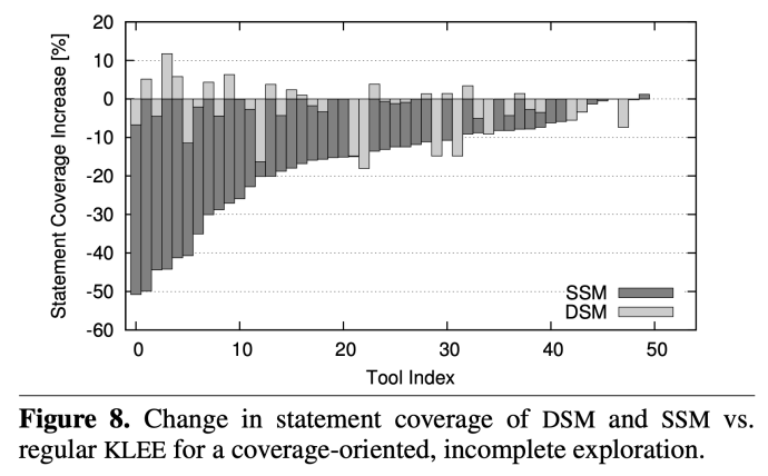 DSM and SSM vs KLEE coverage
